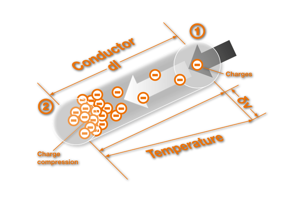 Afb..1: Thermo-elektrisch effect